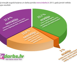 Latvijā bez darba ir 61,3%. Lielākā daļa bezdarbnieku nav reģistrējušies NVA