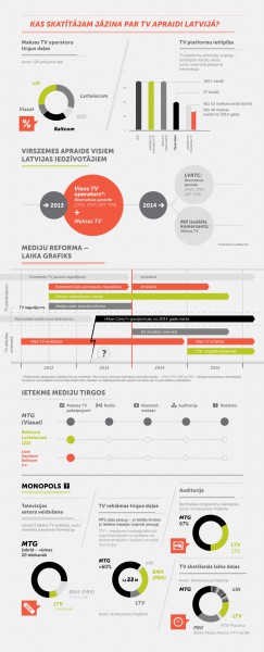 Infografiks: Kas skatītājam jāzina par TV apraidi Latvijā